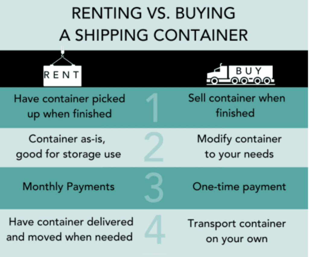 Rent or Buy a Shipping Container What to Choose? Coast Containers